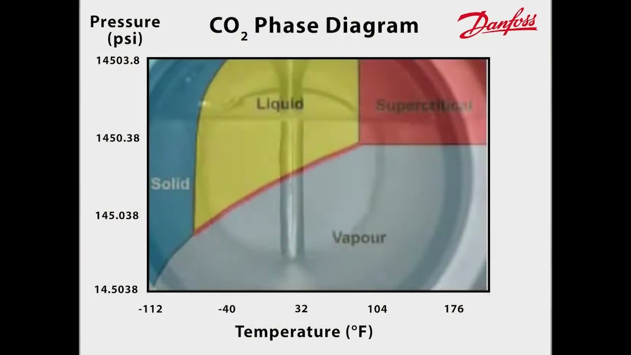 CO2 Phase Changes | Danfoss Climate Solutions