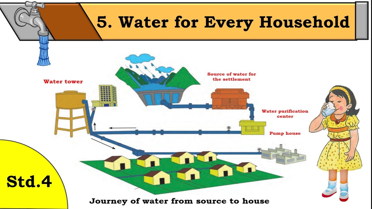 Std 4th EVS | 5. Water for every household | Maharashtra State Board | @Learn Easily by Sandhya Wagh