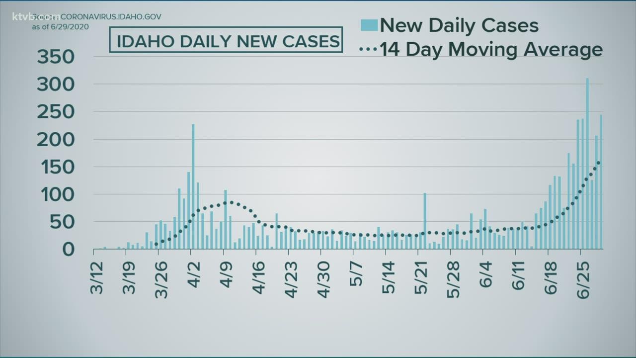 Ada and Canyon counties remain Idaho's COVID-19 hot spots; more counties confirm first cases