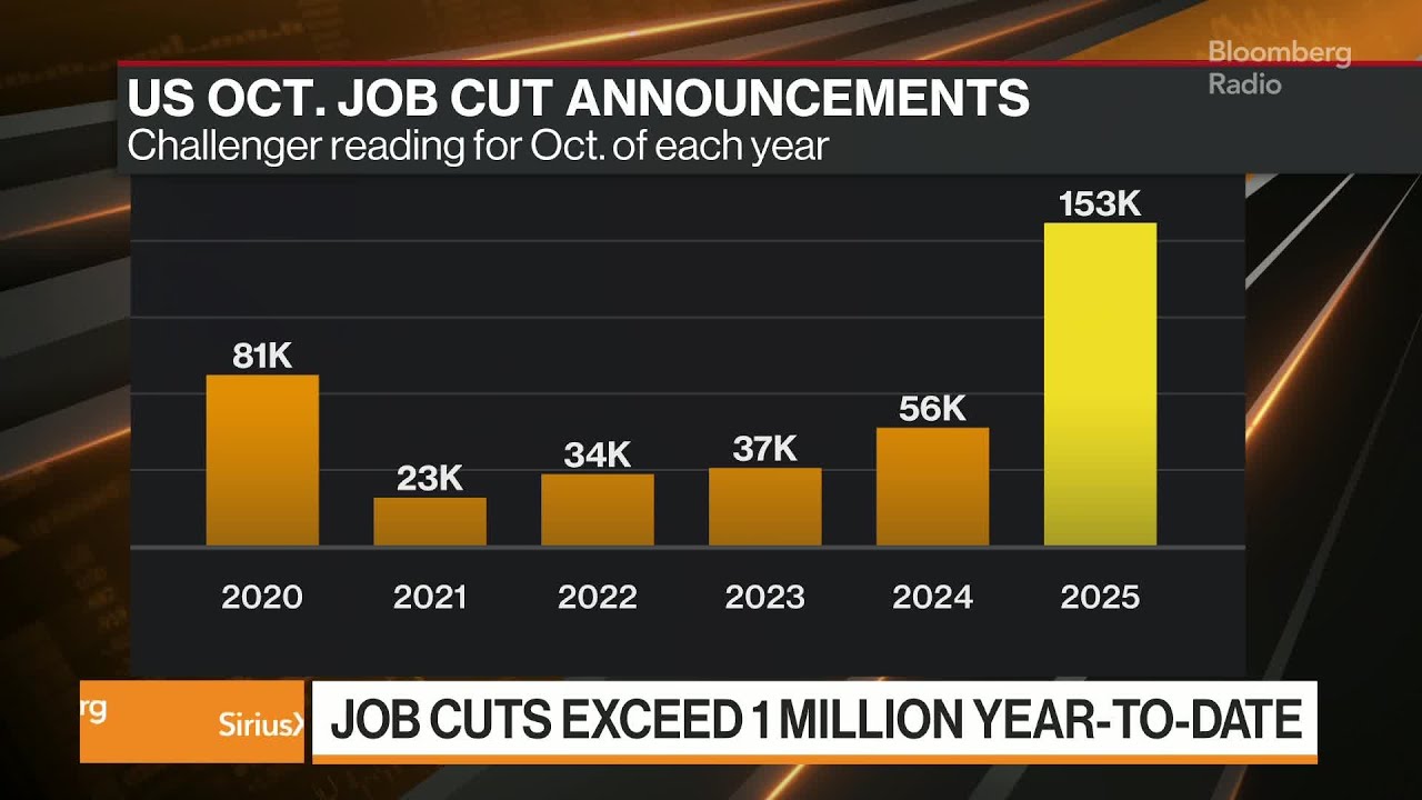US Companies Announce Most October Job Cuts in Over 20 Years