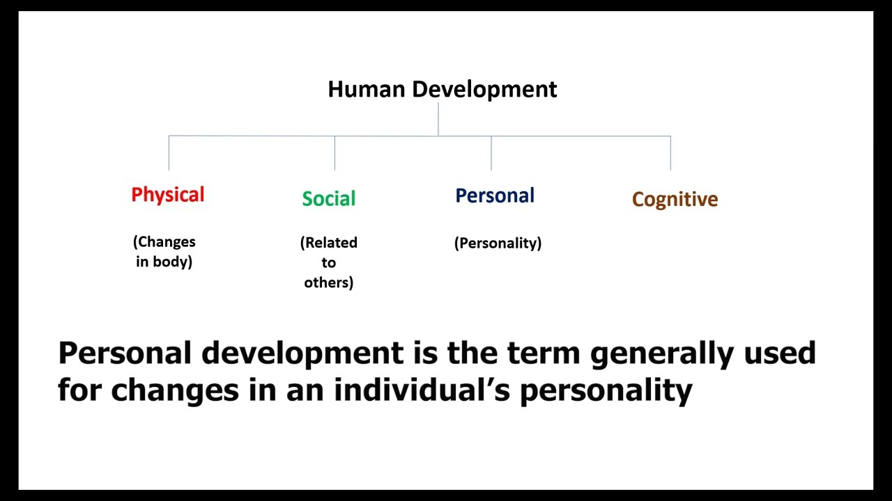 Aspects of human development | types of human development | Urdu\Hindi