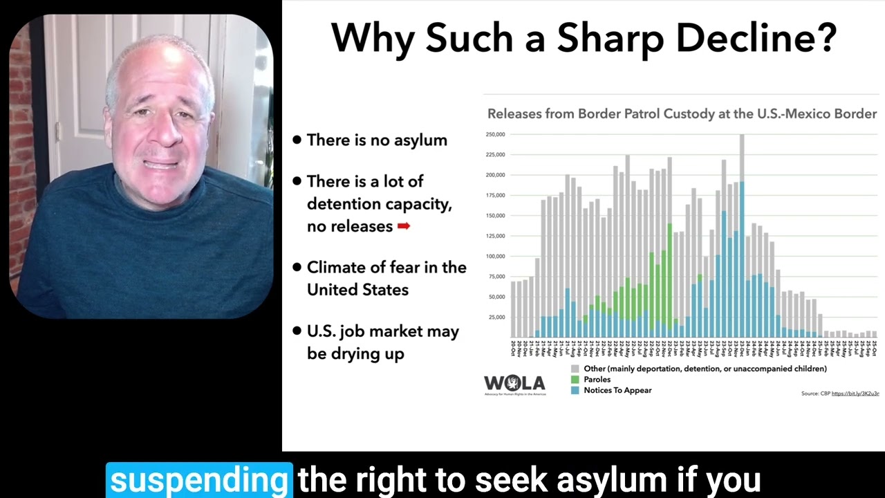 Why is there less migration at the U.S.-Mexico border? (November 2025)