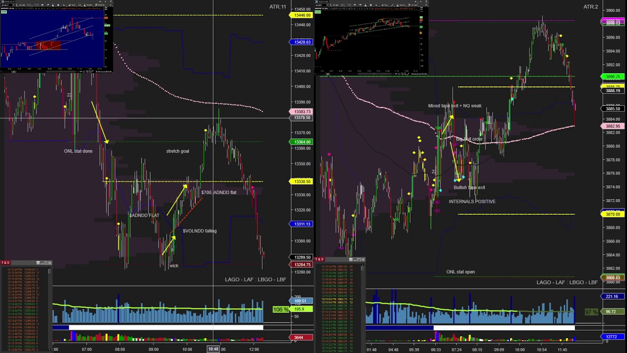 #ES and #NQ #EminiFutures - Late PM session Update