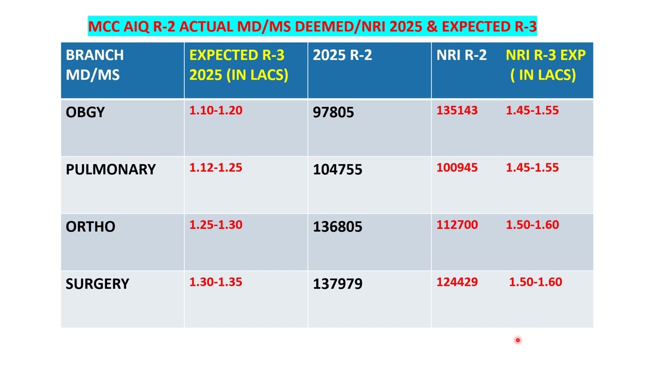 NEET PG 2025 EXPECTED CLOSING RANKS R-3 DEEMED & NRI SEATS