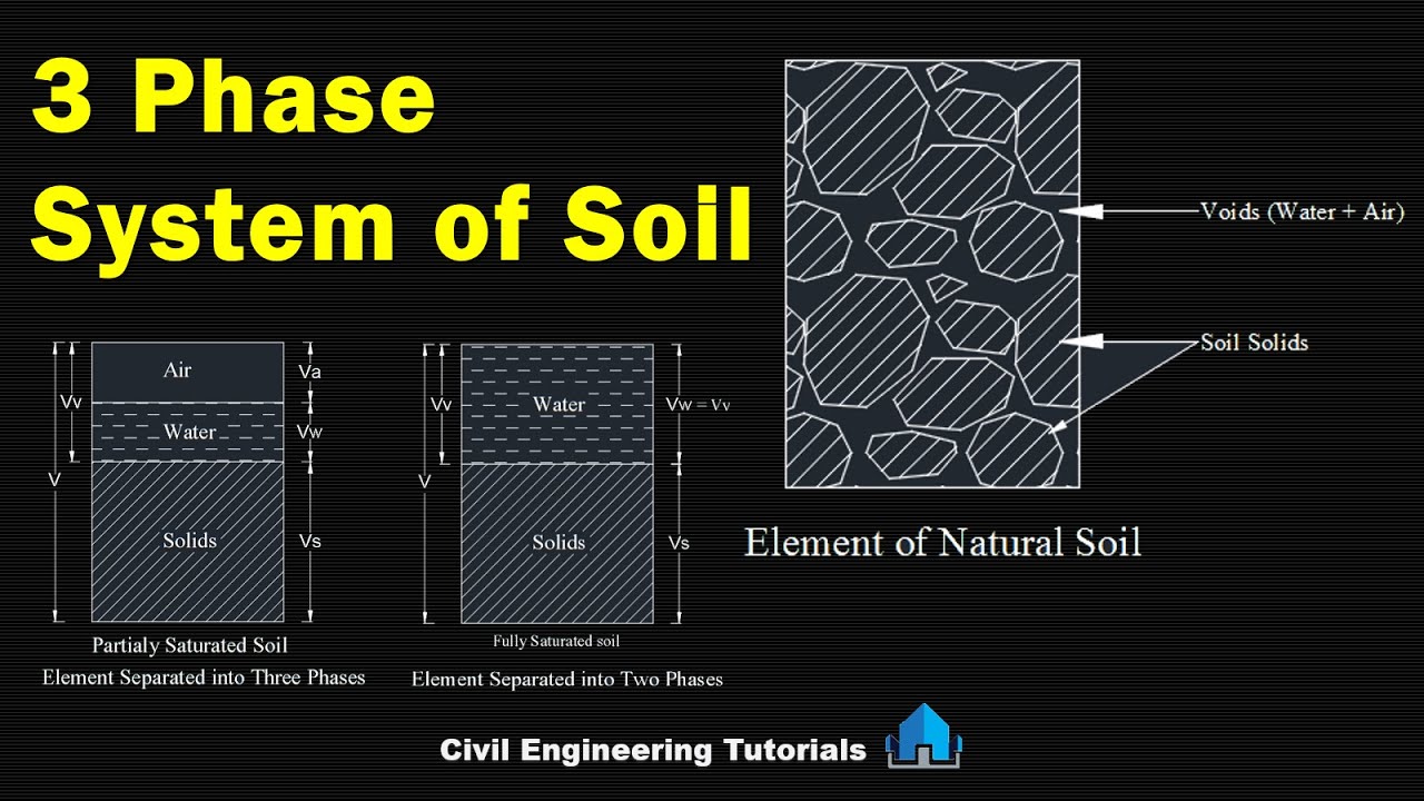 3 Phase System of Soil | Soil Mechanics