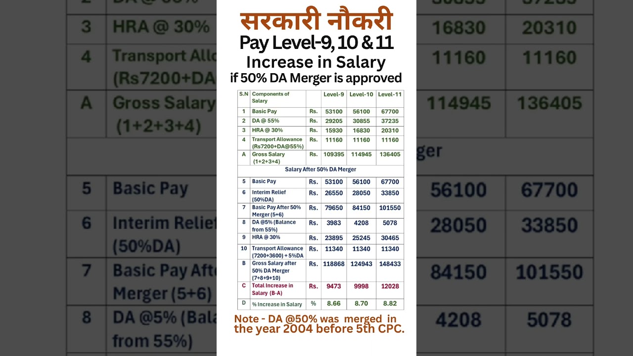 8th Pay Commission - Hike in salary if 50% DA merger is approved