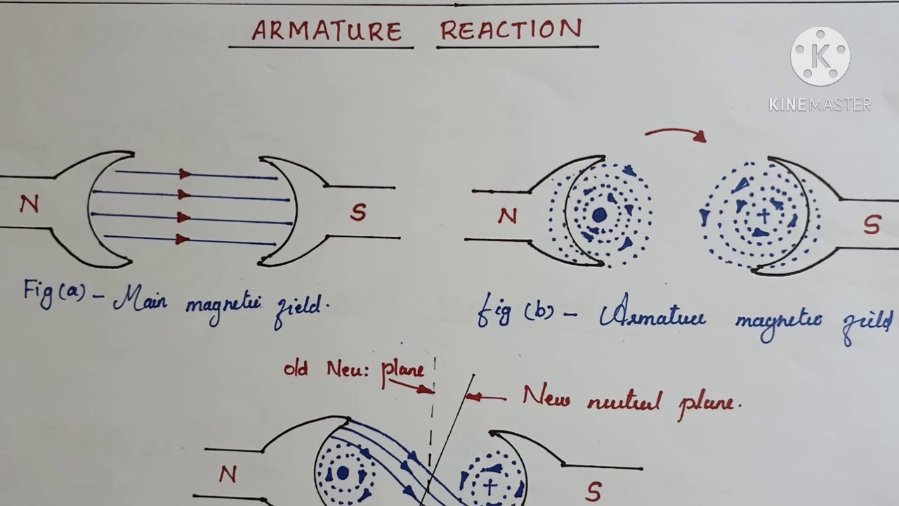 DC GENERATOR - Armature Reaction & it's Effects.