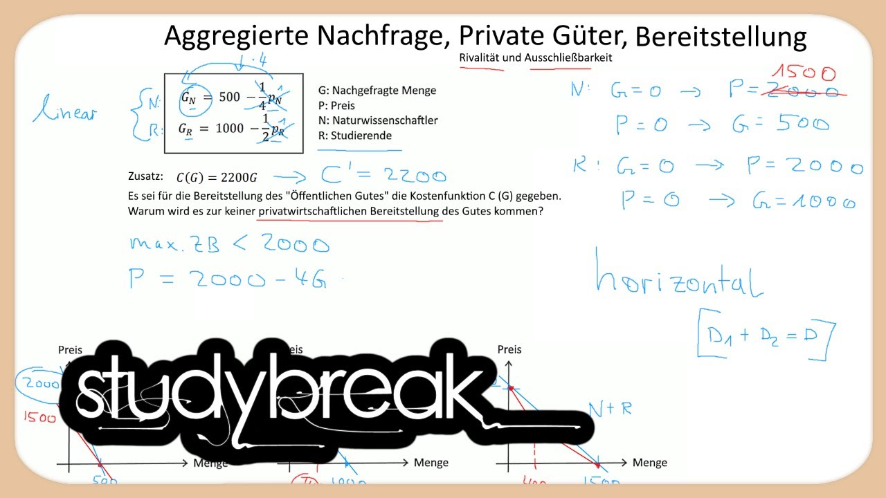 Aggregierte Nachfrage, Private Güter, Bereitstellung | Finanzwissenschaft