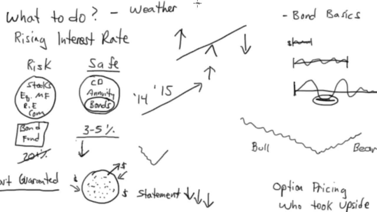 How to make money in a rising interest rate environment