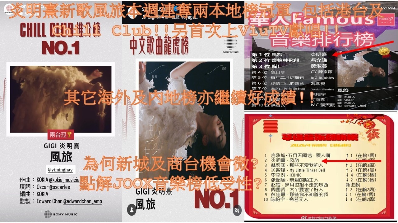 Gigi炎明熹新歌風旅本週連奪兩本地榜冠軍,包括港台及Chill Club!!另首次上ViuTV獻唱!!其它海外及內地榜亦繼續好成績!!為何新城及商台機會微?點解JOOX音樂榜低認受性?