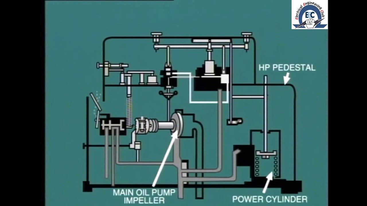 lesson 4: hydraulic governor system operation