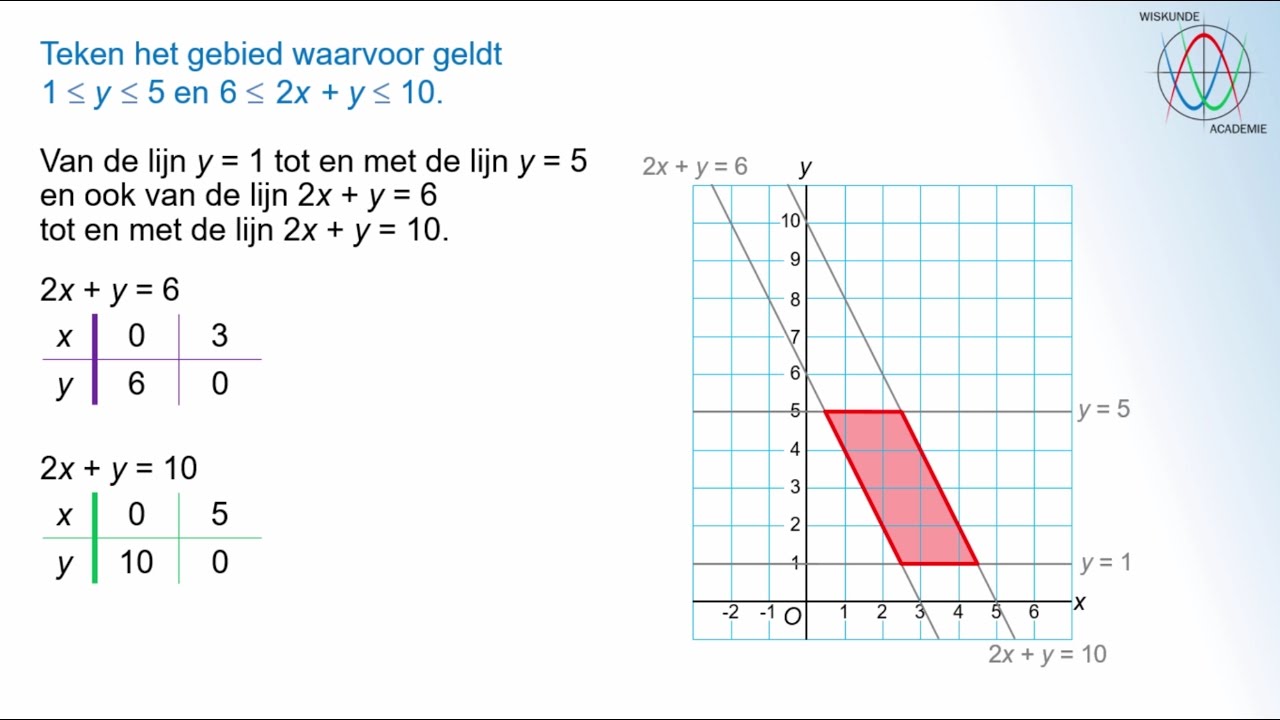 Grafieken en gebieden - Begrensde gebieden (havo A) - WiskundeAcademie