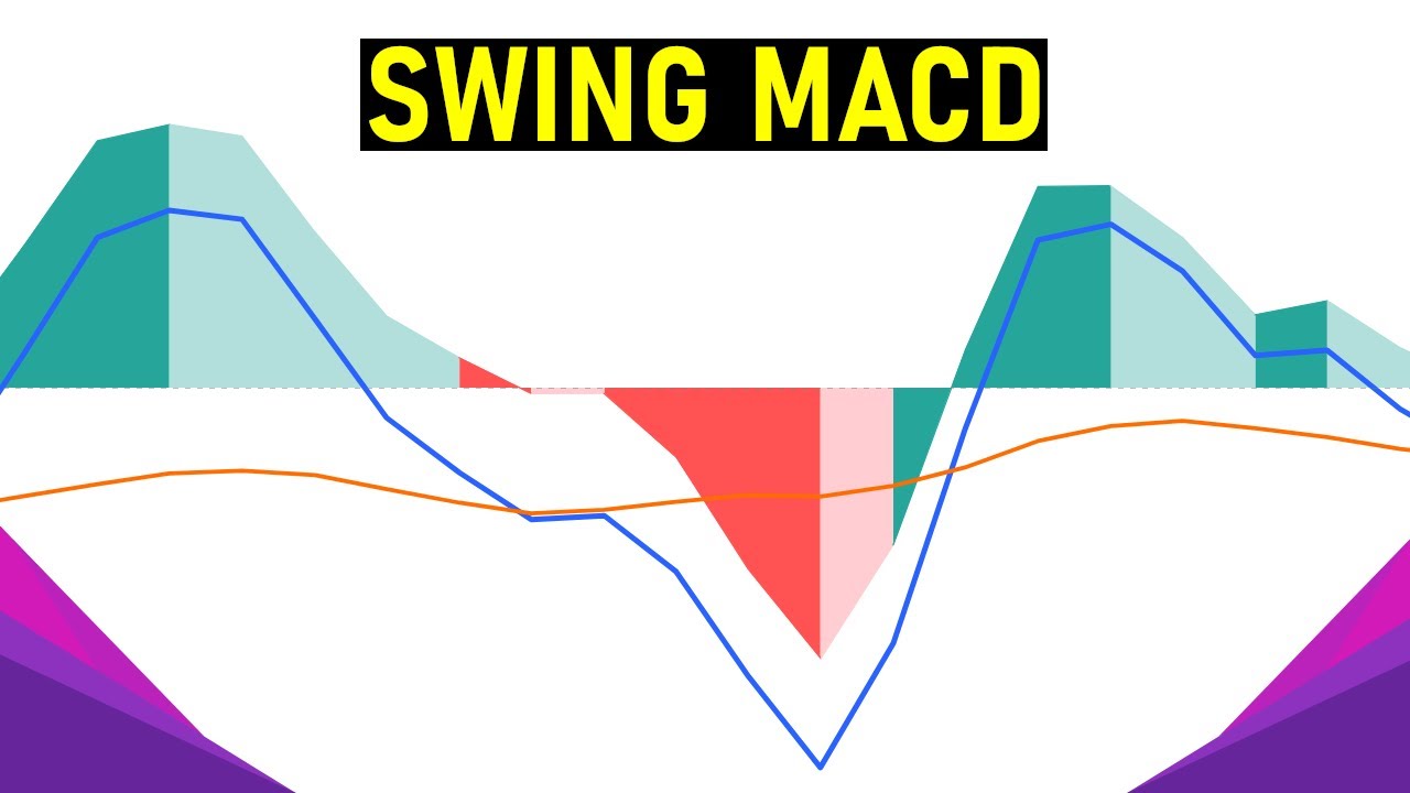 MACD Indicator Swing Trading 📊 **Settings Included**
