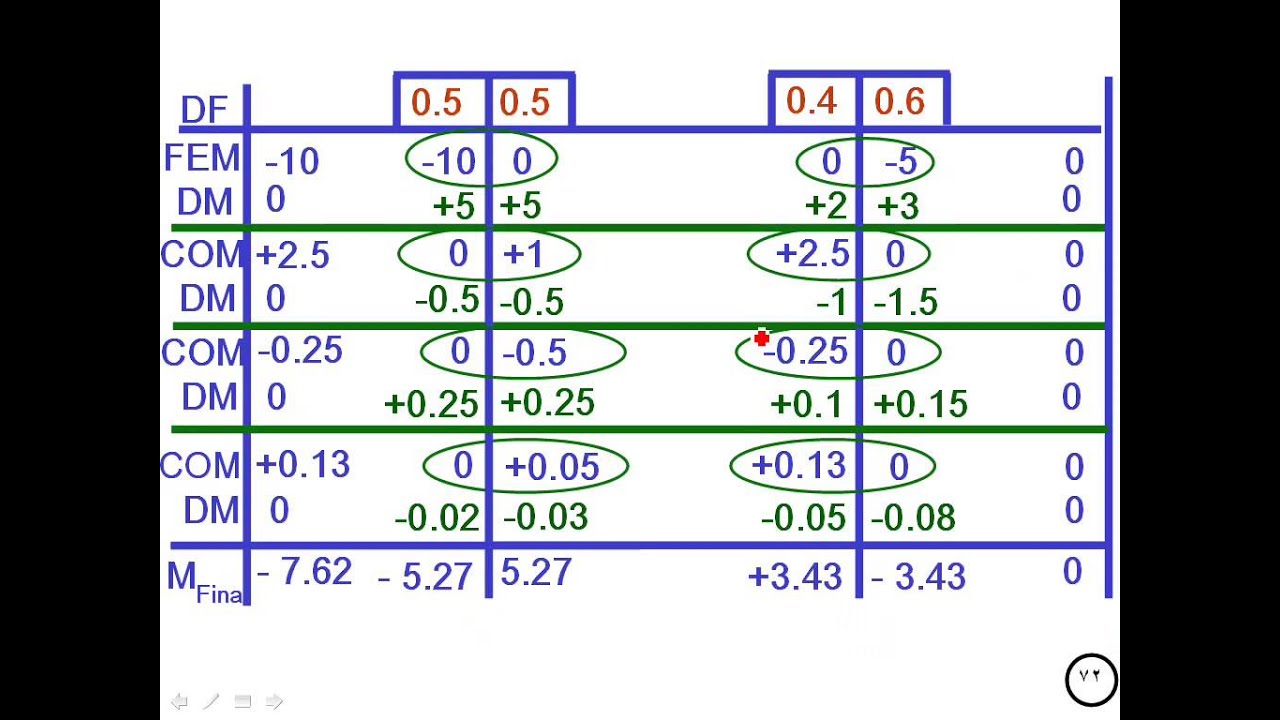 المنشئات الغير محددة استاتيكيا 05 - Moment Distribution Method D