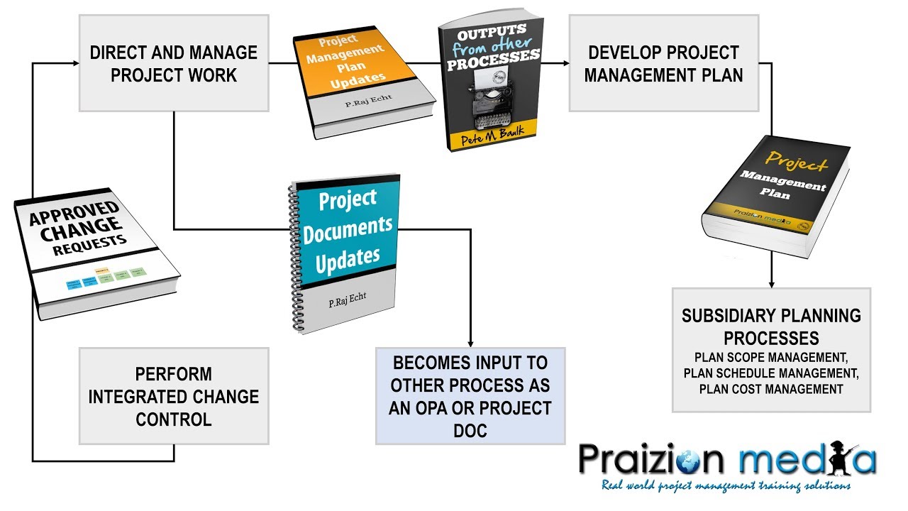 Updating the Project Management Plan - PMP Exam Training