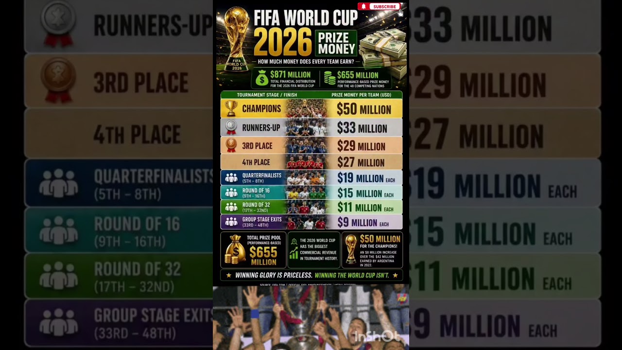 FIFA World Cup 2026 Prize Money 💰 Full Breakdown (Shocking Amounts!)