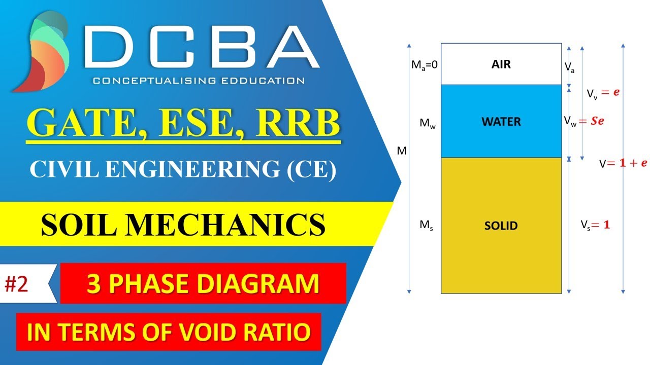 Lecture 2 GATE Civil - Soil Mechanics - 3 Phase Diagram in terms of VOID RATIO 'e'