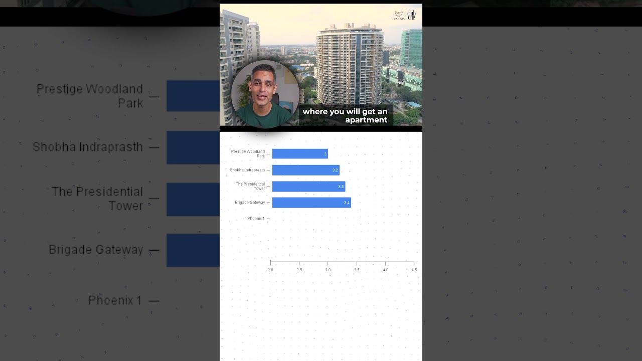 BANGALORE - the most EXPENSIVE SOCIETIES! | Ankur Warikoo #shorts
