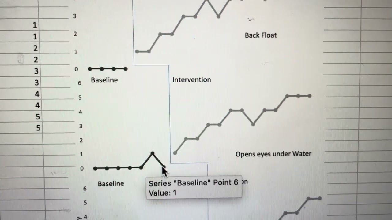 Multiple Baseline Across Behaviors Design Graph Example