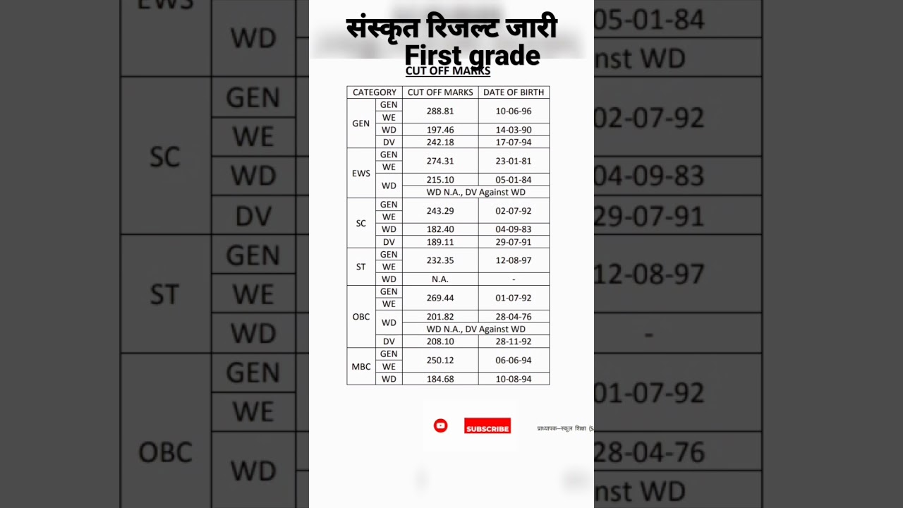 RPSC 1st Grade Sanskrit subject official cut off & Result जारी | RPSC 1st Grade Exam 2022 #shorts
