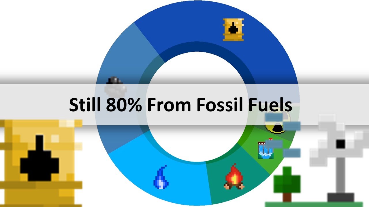 Global Energy Production by Source, Fossil vs Non-Fossil Sources