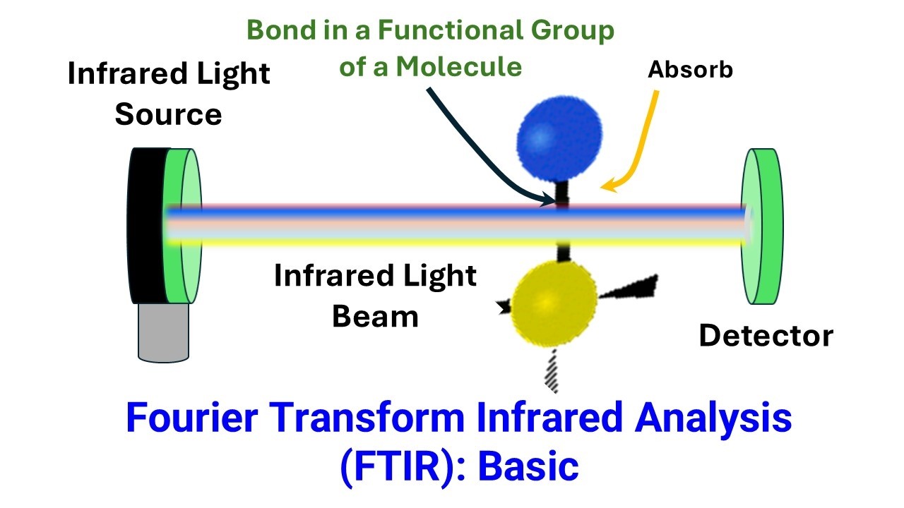 Fourier Transform Infrared Analysis (FTIR): Basic