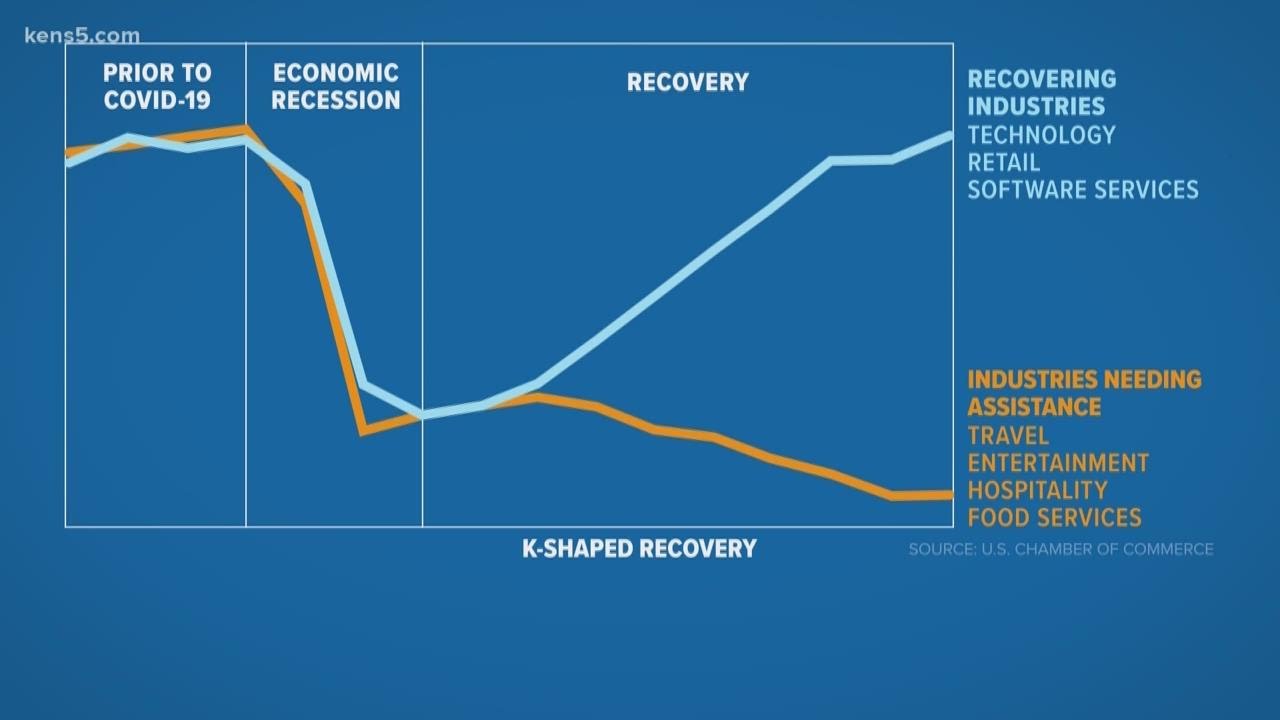 What is a 'K-shaped' economic recovery? | Money Smart
