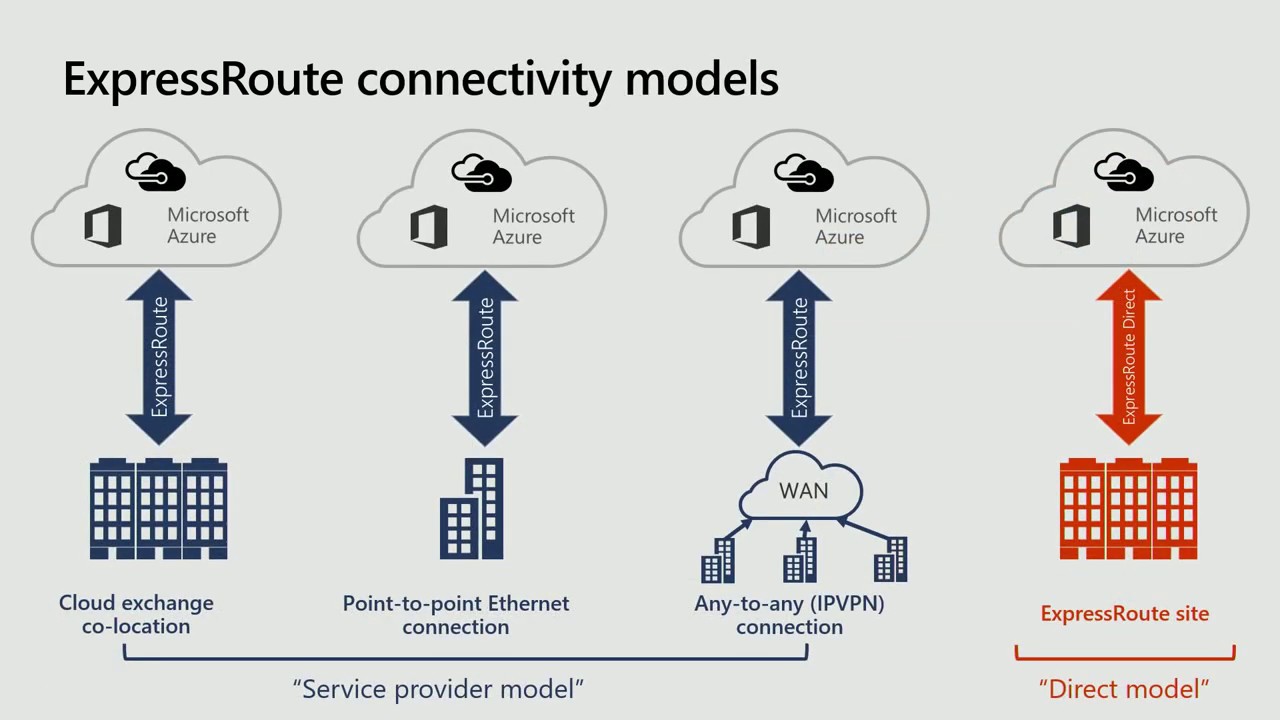 Advanced networking best practices with Azure ExpressRoute ​BRK3172