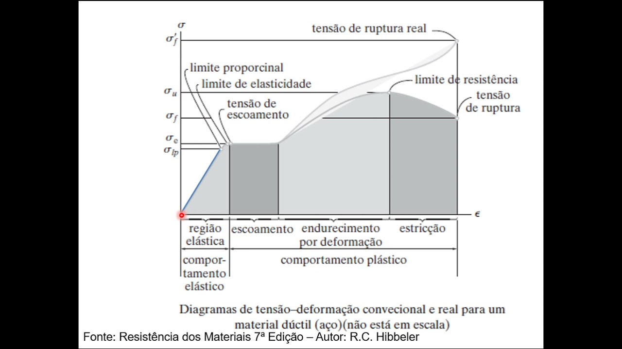 13 - Cap. 3 - Parte 1 - Resistência dos Materiais - Hibbeler 7a. Ed.