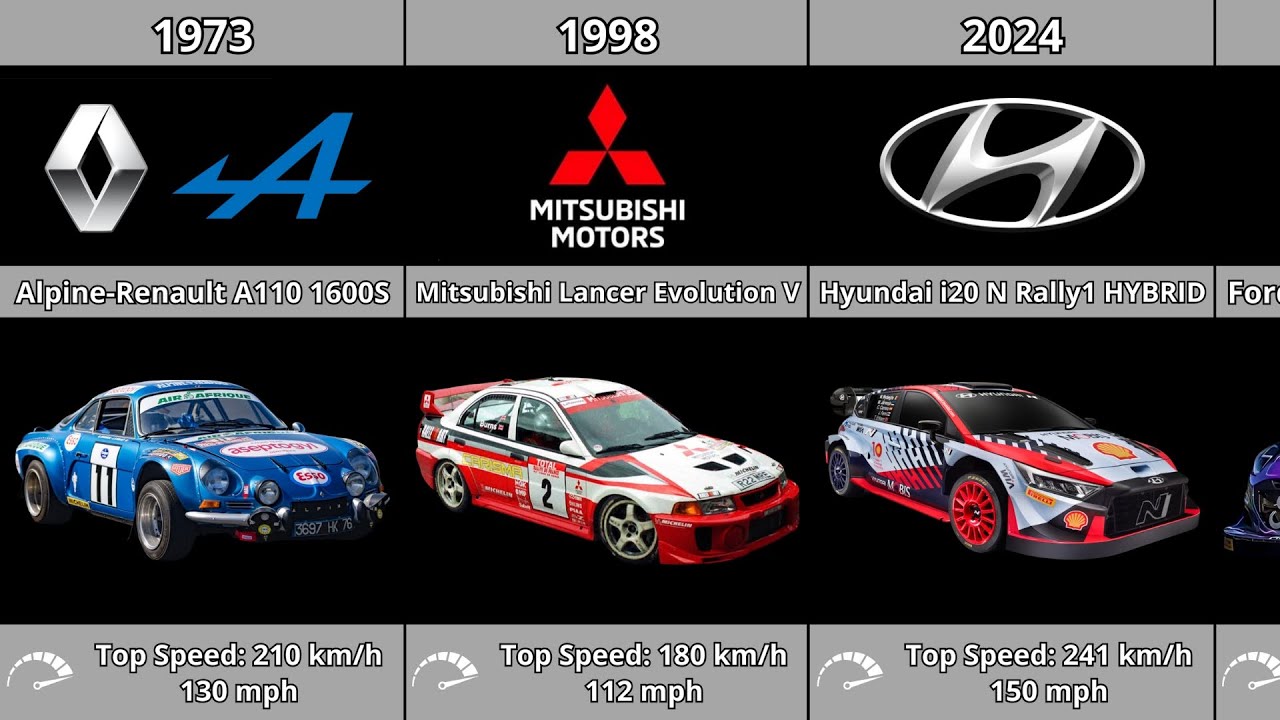 Эволюция WRC (1973-2024) (Чемпионат мира по ралли)