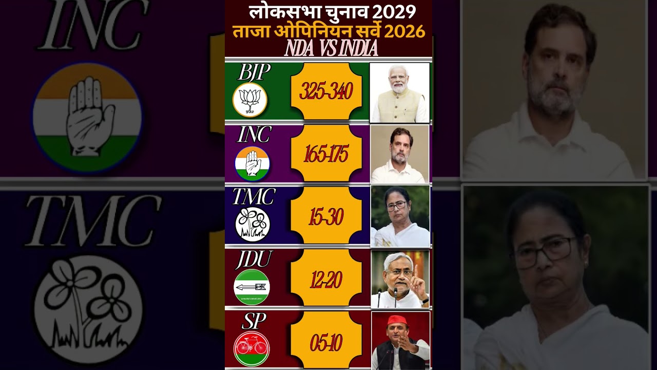 2029 Lok Sabha Election Opinion Poll | BJP vs Congress | Who Will Win?#gkpolitical25