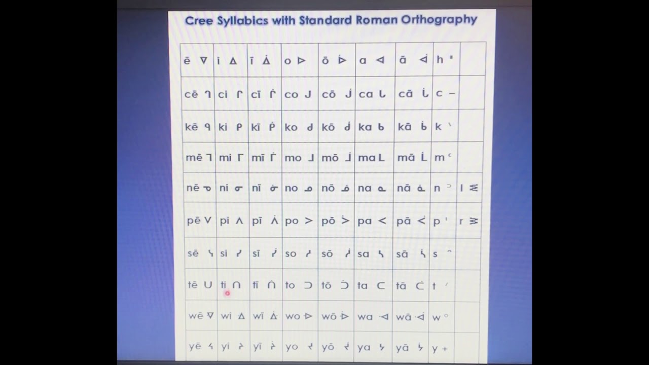 Cree Syllabic Chart with Standard Roman Orthography Sounds