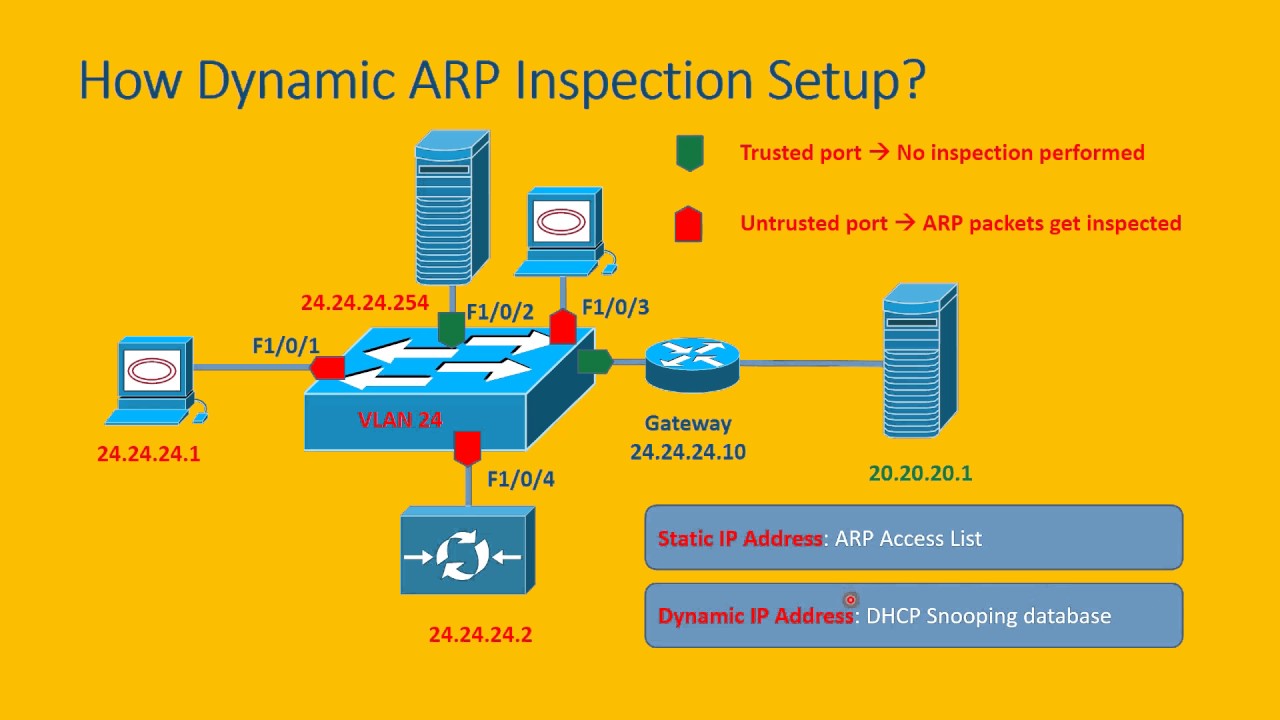 Dynamic ARP Inspection