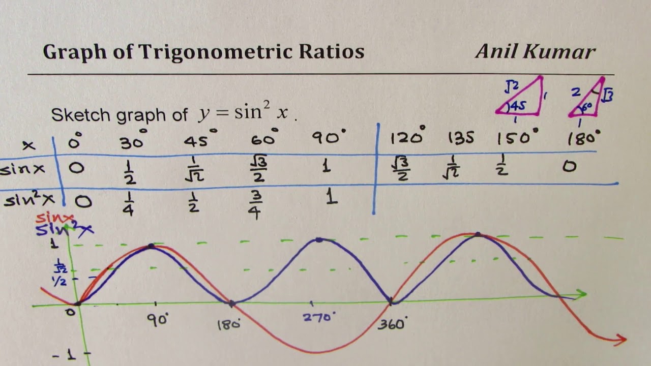 Trigonometric Ratio Graph of sine square and cosine square functions