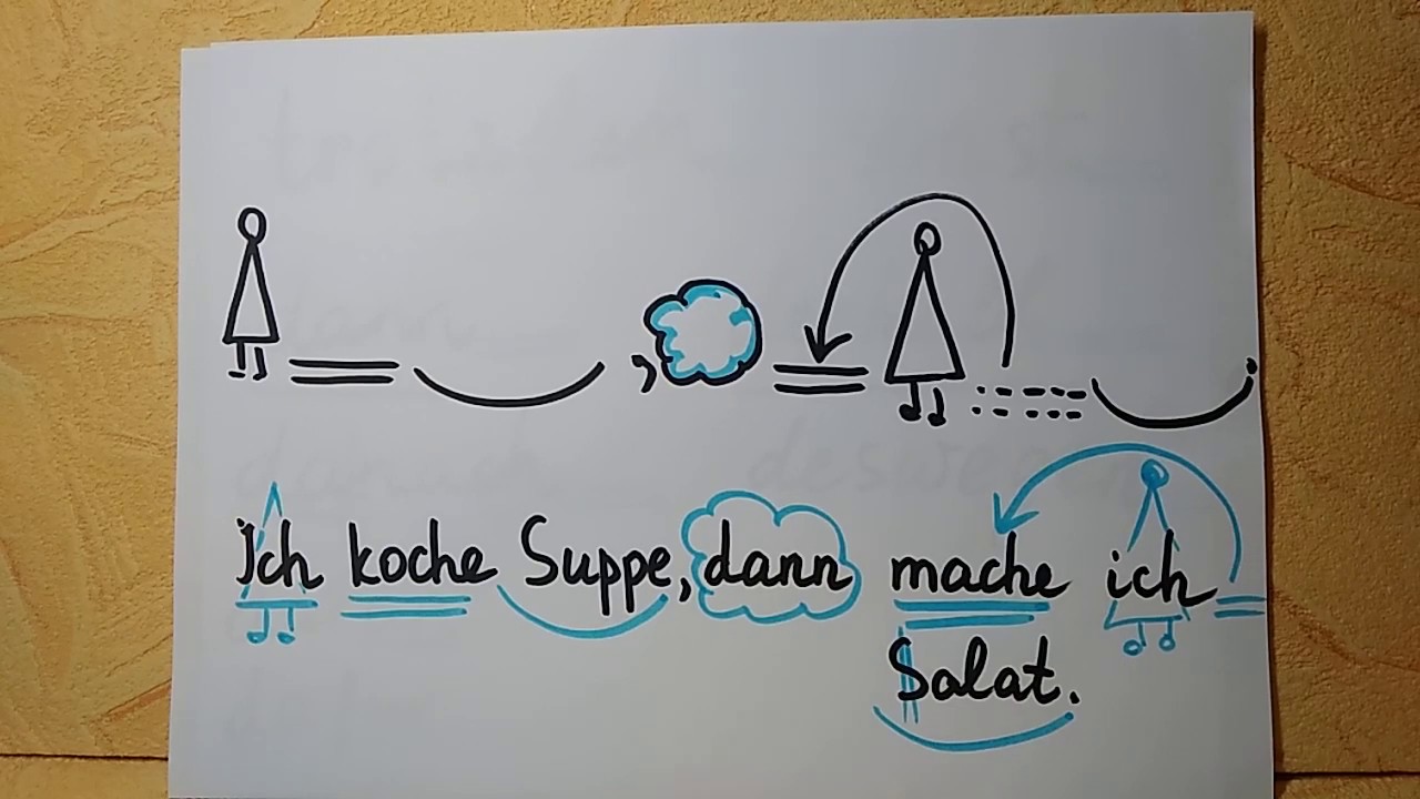 Nebens&auml;tze/складні речення: trotzdem, sonst, dann, deshalb/deswegen - не міняють порядок слів.