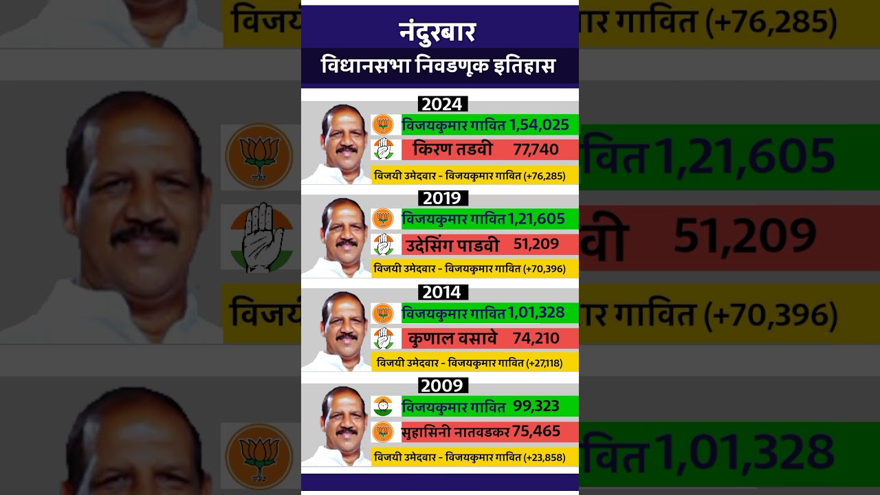 नंदुरबार विधानसभा निवडणूक इतिहास #history #shorts #viral