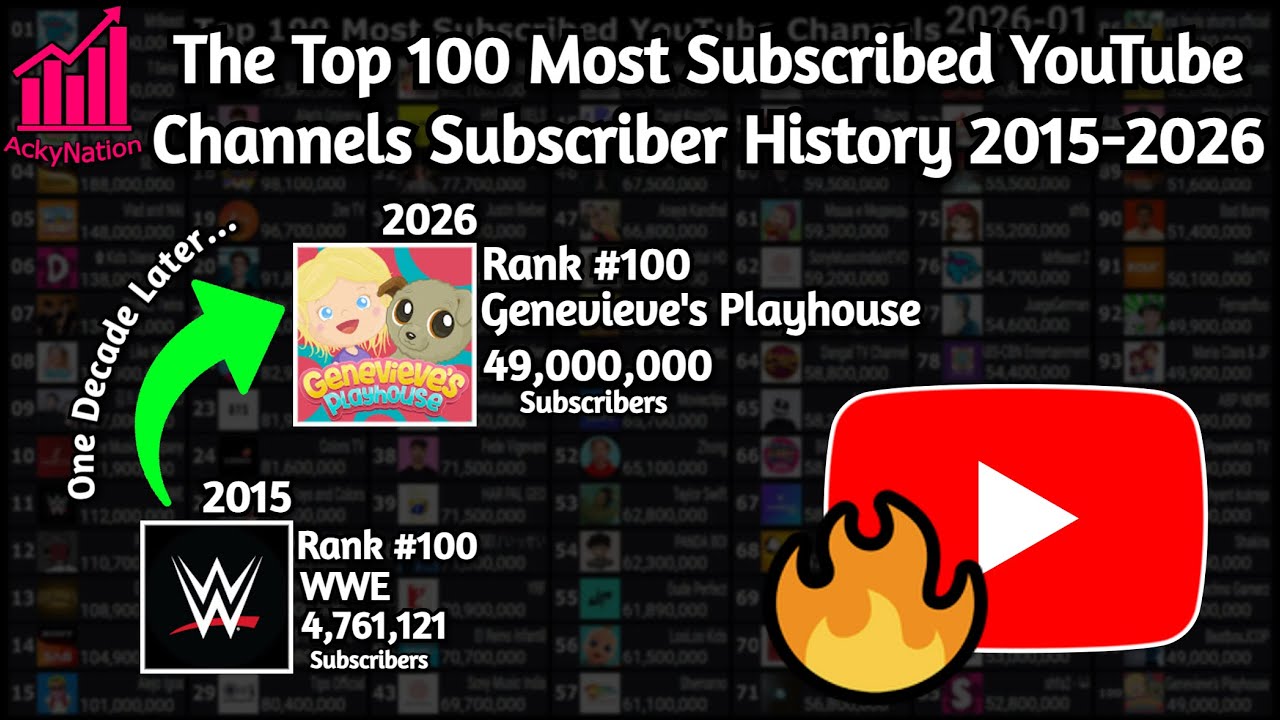 The Top 100 Most Subscribed YouTube Channels 2015-2026