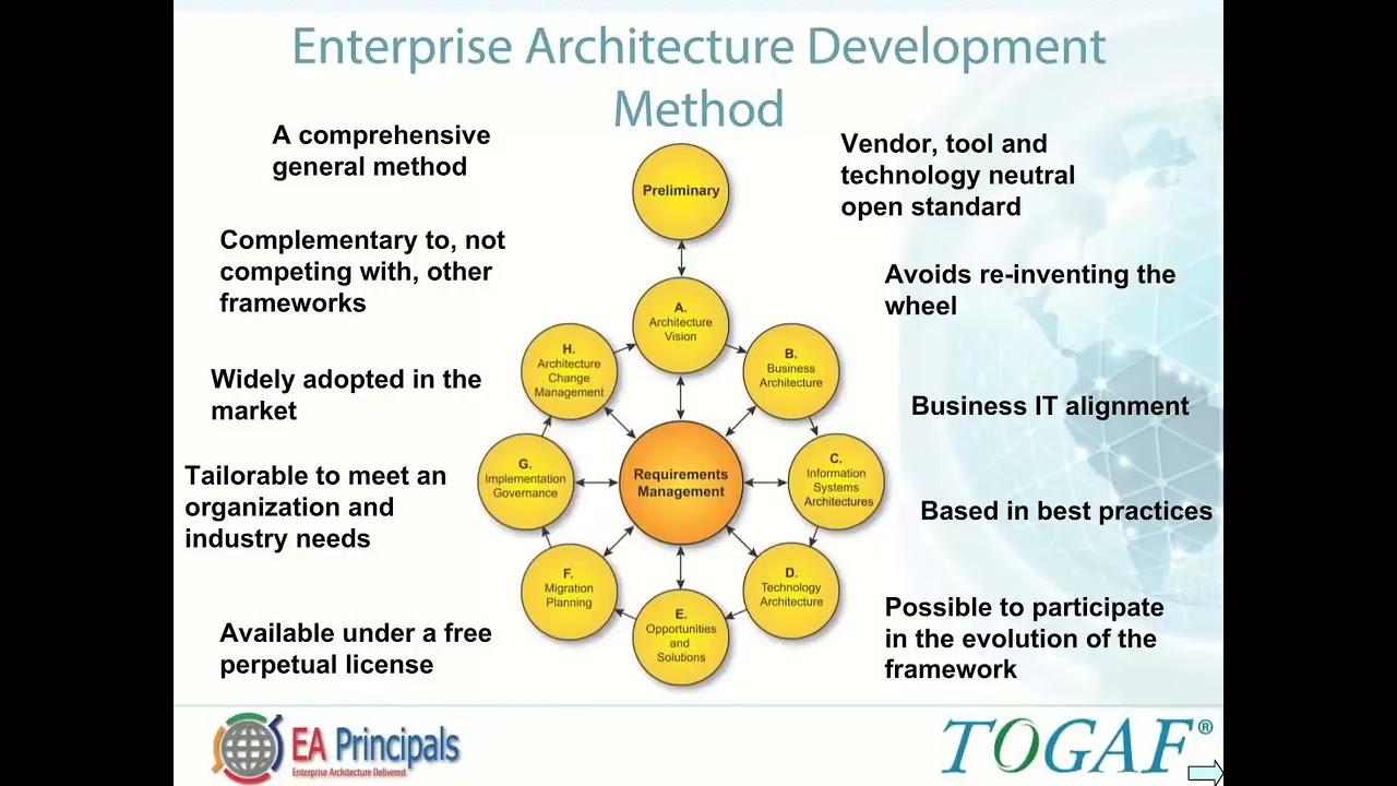 TOGAF 9 Executive Overview