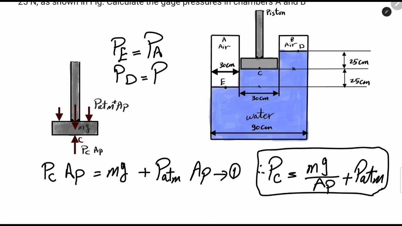 introduction to fluid static. hydraulic jack. soulation problems بالعربى