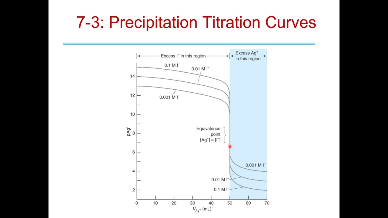 Precipitation Titration Curves