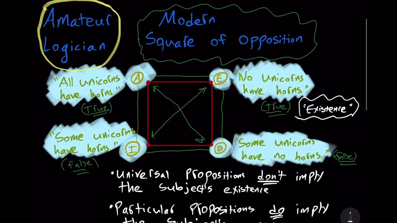 Modern Square of Opposition
