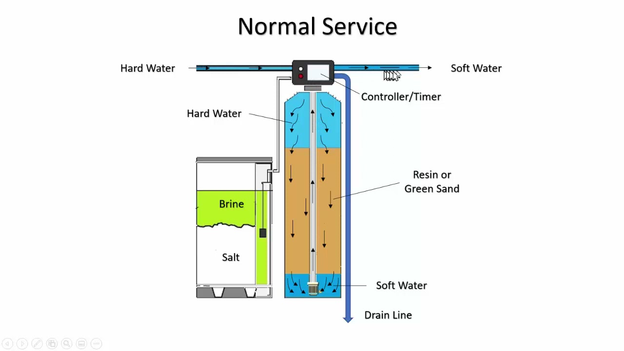 Answered: How Does a Water Softener Work?