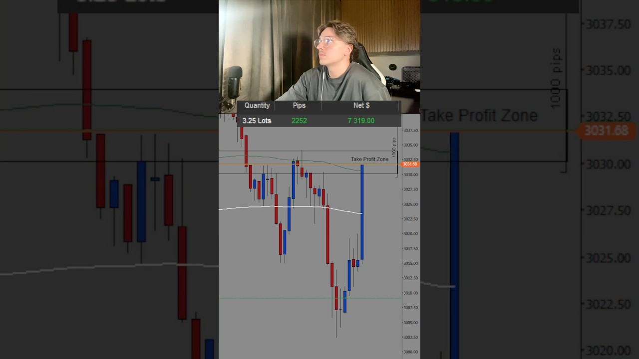 Making 7000$ daytrading gold.                         #daytrader #daytrading #xauvictor #xauusd