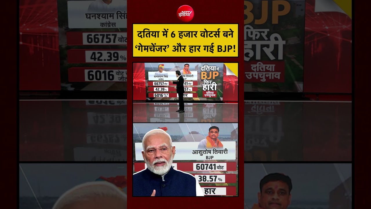 Syed Suhail | Datia Election Result 2026 | दतिया में 6 हजार वोटर्स बने &lsquo;गेमचेंजर&rsquo; और हार गई BJP!