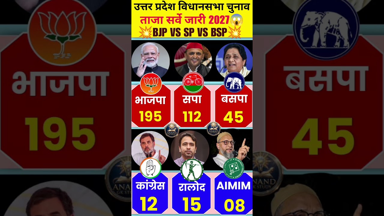 UP Election Opinion Poll 2026: Complete Analysis of All 403 Seats | Who Is Heading Towards a Majo...