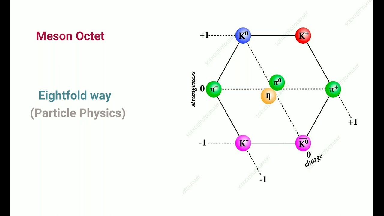 Particle Physics|| Eightfold way||Meson Octet|| Exam Notes.