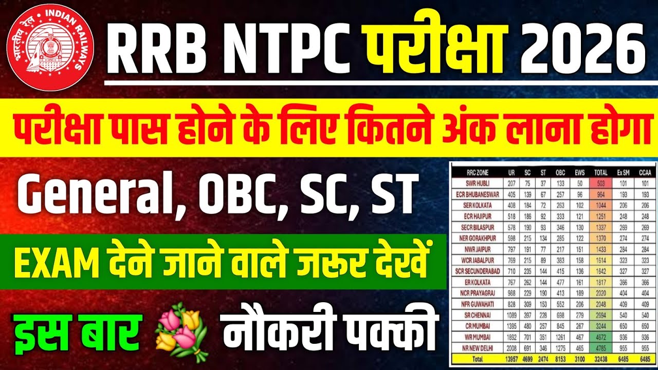 🤩 RRB NTPC :- परीक्षा पास करने के लिए कितने अंक चाहिए || Rrb Ntpc Latest update | Exam City #rrbntpc