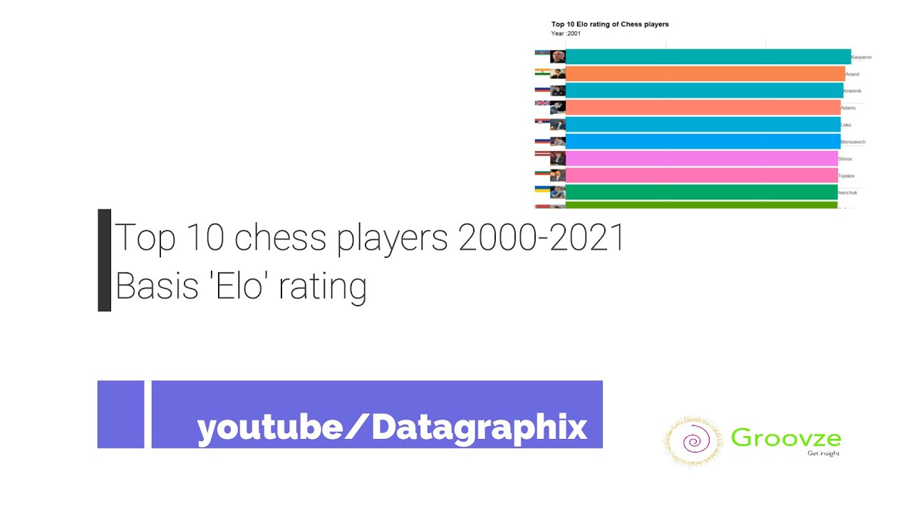 Top 10 Chess players| 2000-2021| ELO rating system
