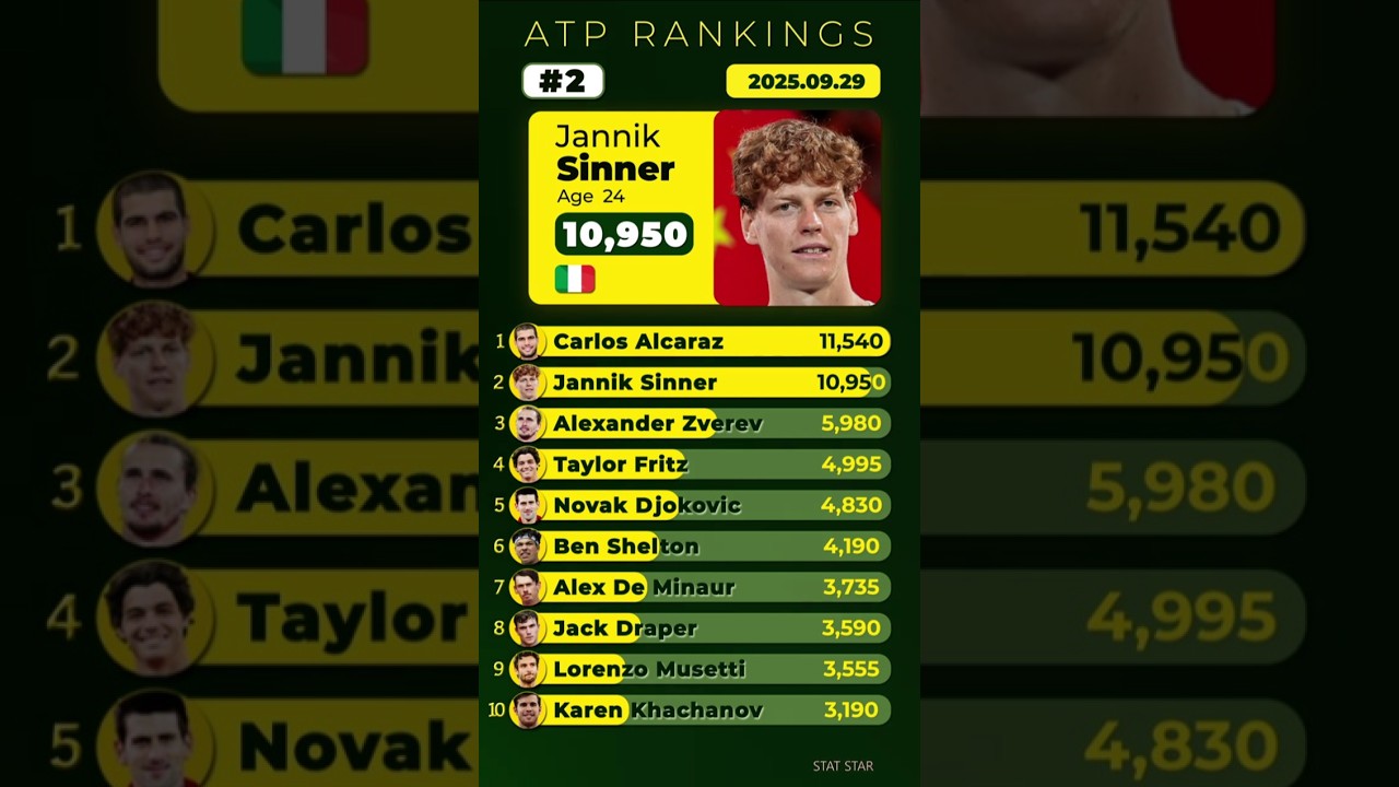 ATP Rankings 2025.09.29. Top 10 #Tennis Players. Carlos Alcaraz, Jannik Sinner