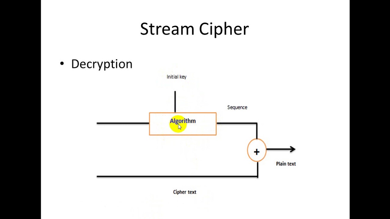 التشفير الانسيابي -Stream  Cipher
